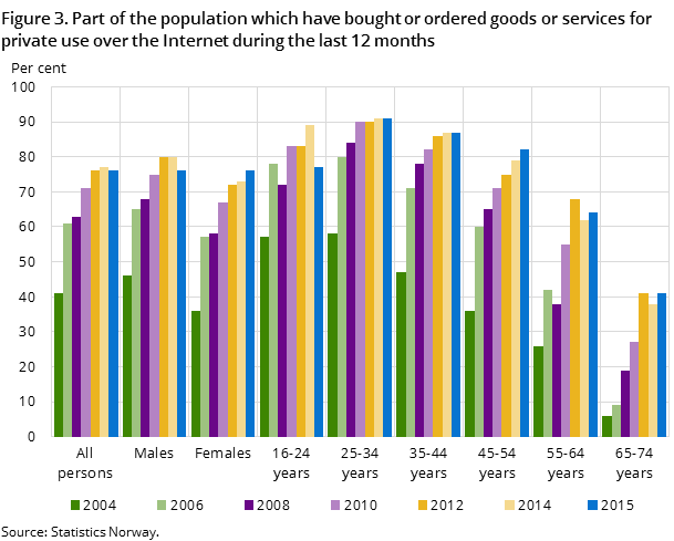 Figure 3. Part of the population which have bought or ordered goods or services for private use over the Internet during the last 12 months Figure 3. Part of the population which have bought or ordered goods or services for private use over the Internet during the last 12 months
