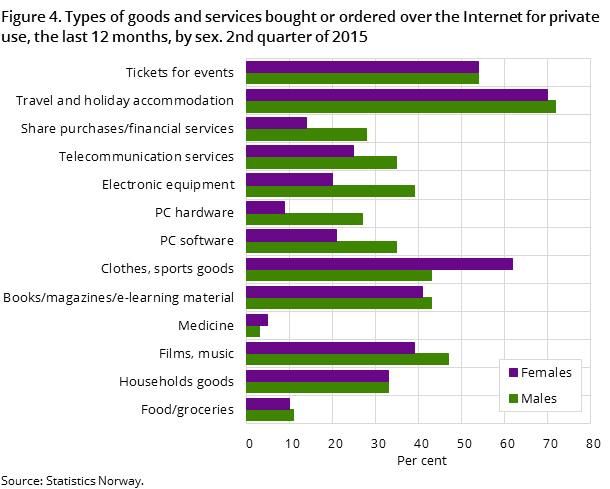 Figure 4. Types of goods and services bought or ordered over the Internet for private use, the last 12 months, by sex. 2nd quarter of 2015 Figure 4. Types of goods and services bought or ordered over the Internet for private use, the last 12 months, by sex. 2nd quarter of 2015