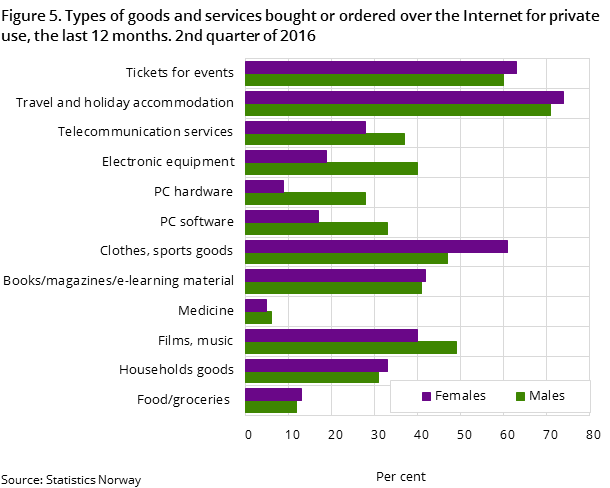 Figure 5. Types of goods and services bought or ordered over the Internet for private use, the last 12 months. 2nd quarter of 2016 Figure 5. Types of goods and services bought or ordered over the Internet for private use, the last 12 months. 2nd quarter of 2016