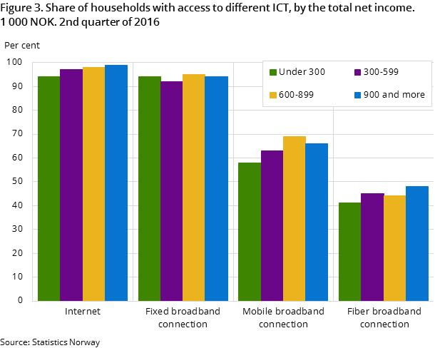 Figure 3. Share of households with access to different ICT, by the total net income. 1 000 NOK. 2nd quarter of 2016 Figure 3. Share of households with access to different ICT, by the total net income. 1 000 NOK. 2nd quarter of 2016