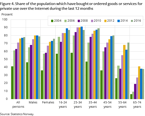 Figure 4. Share of the population which have bought or ordered goods or services for private use over the Internet during the last 12 months Figure 4. Share of the population which have bought or ordered goods or services for private use over the Internet during the last 12 months