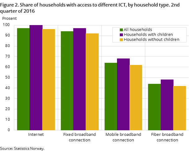 Figure 2. Share of households with access to different ICT, by household type. 2nd quarter of 2016 Figure 2. Share of households with access to different ICT, by household type. 2nd quarter of 2016