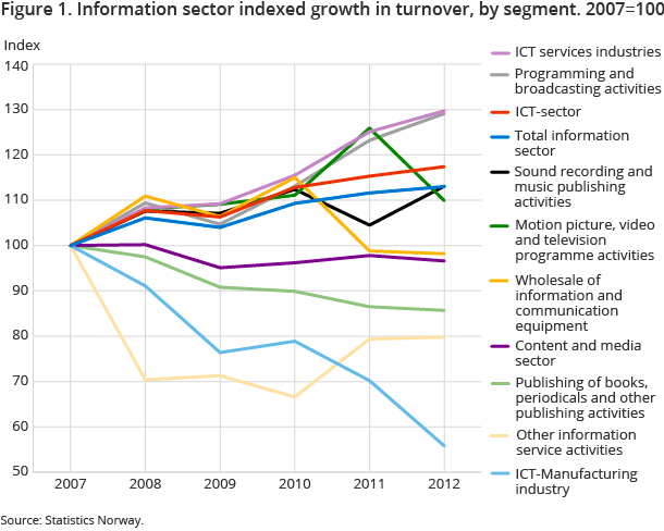 Figure 1. Information sector indexed growth in turnover, by segment. 2007=100 Figure 1. Information sector indexed growth in turnover, by segment. 2007=100