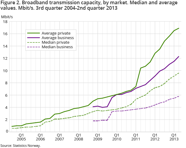 Figure 2. Broadband transmission capacity, by market. Median and average values. Mbit/s. 3rd quarter 2004-2nd quarter 2013 Figure 2. Broadband transmission capacity, by market. Median and average values. Mbit/s. 3rd quarter 2004-2nd quarter 2013