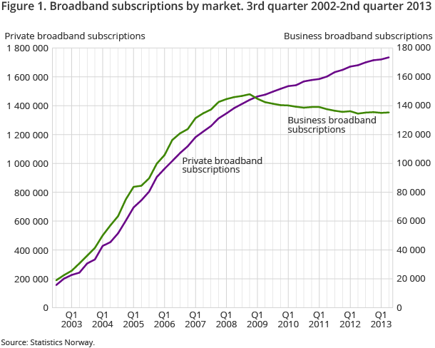 Figure 1. Broadband subscriptions by market. 3rd quarter 2002-2nd quarter 2013 Figure 1. Broadband subscriptions by market. 3rd quarter 2002-2nd quarter 2013