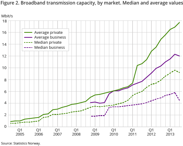 Figure 2. Broadband transmission capacity by market. Median and average values Figure 2. Broadband transmission capacity by market. Median and average values