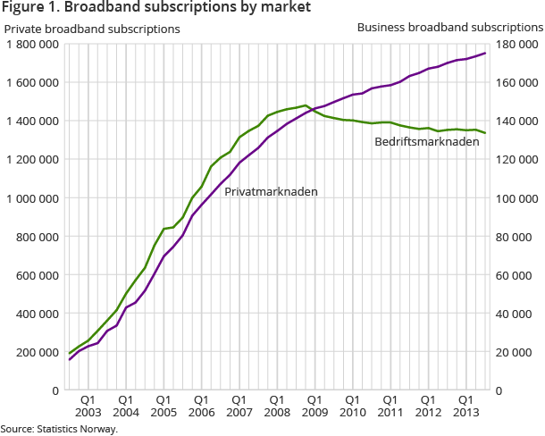 Figure 1. Broadband subscriptions by market Figure 1. Broadband subscriptions by market