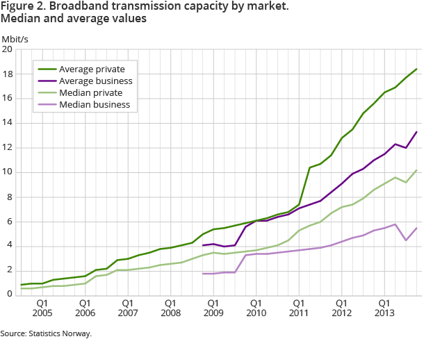 Figure 2. Broadband transmission capacity by market. Median and average values Figure 2. Broadband transmission capacity by market. Median and average values