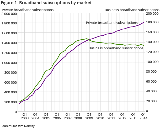 Figure 1. Broadband subscriptions by market Figure 1. Broadband subscriptions by market
