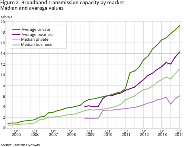 Figure 2. Broadband transmission capacity by market. Median and average values Figure 2. Broadband transmission capacity by market. Median and average values