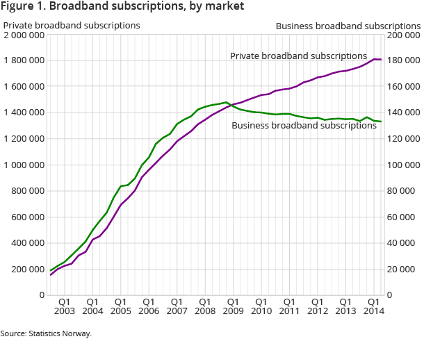 Figure 1. Broadband subscriptions, by market Figure 1. Broadband subscriptions, by market
