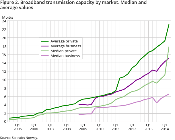 Figure 2. Broadband transmission capacity by market. Median and average values Figure 2. Broadband transmission capacity by market. Median and average values