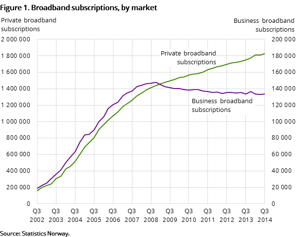 Figure 1. Broadband subscriptions, by market Figure 1. Broadband subscriptions, by market