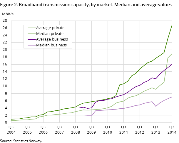 Figure 2. Broadband transmission capacity, by market. Median and average values Figure 2. Broadband transmission capacity, by market. Median and average values