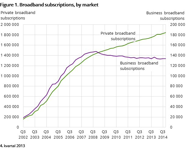 Figure 1. Broadband subscriptions, by market Figure 1. Broadband subscriptions, by market