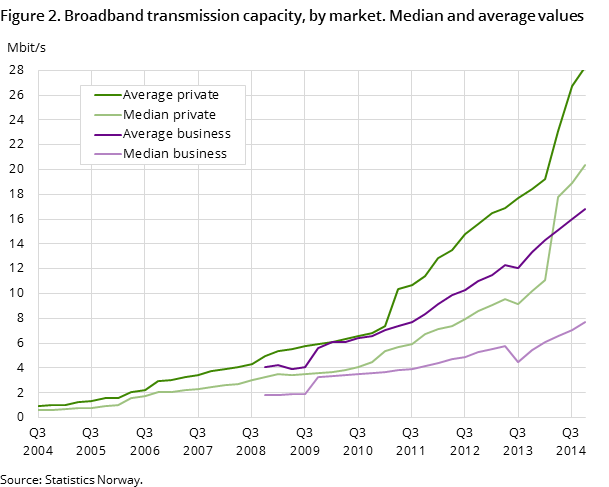 Figure 2. Broadband transmission capacity, by market. Median and average values Figure 2. Broadband transmission capacity, by market. Median and average values