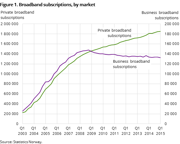 Figure 1. Broadband subscriptions, by market Figure 1. Broadband subscriptions, by market