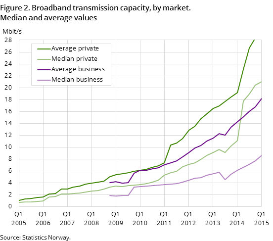 Figure 2. Broadband transmission capacity, by market. Median and average values Figure 2. Broadband transmission capacity, by market. Median and average values