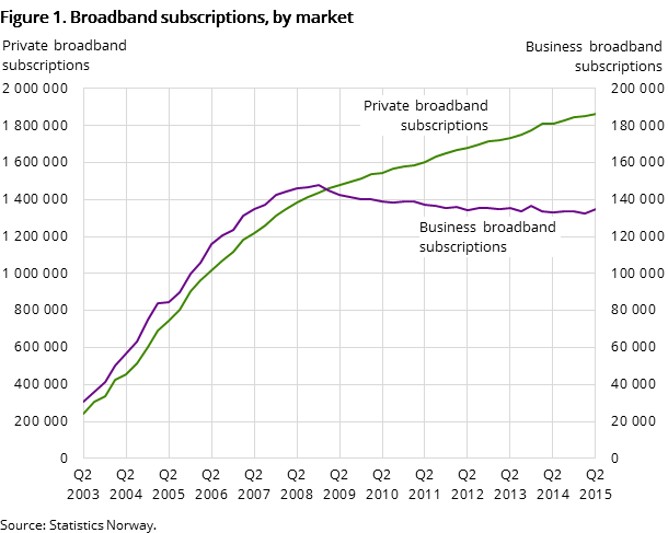 Figure 1. Broadband subscriptions, by market Figure 1. Broadband subscriptions, by market