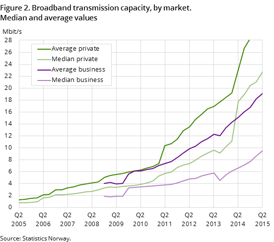 "Figure 2. Broadband transmission capacity, by market. Median and average values "Figure 2. Broadband transmission capacity, by market. Median and average values