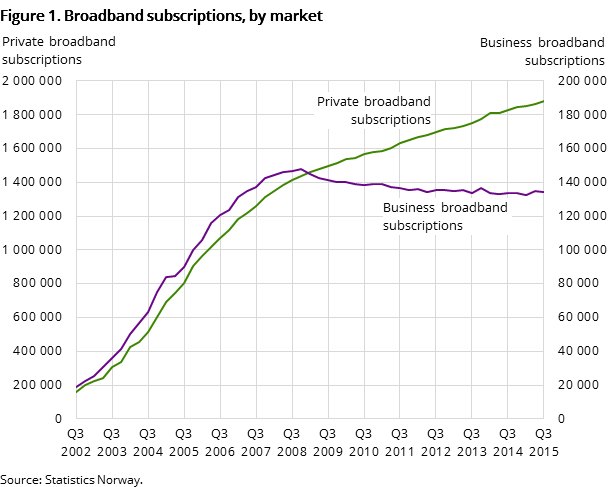 Figure 1. Broadband subscriptions, by market Figure 1. Broadband subscriptions, by market
