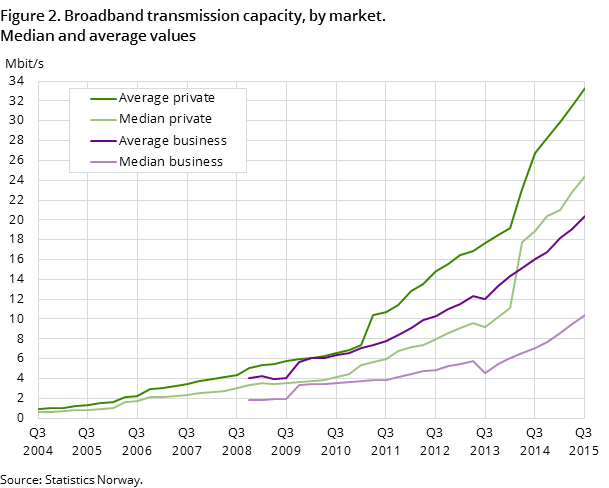 "Figure 2. Broadband transmission capacity, by market. Median and average values "Figure 2. Broadband transmission capacity, by market. Median and average values