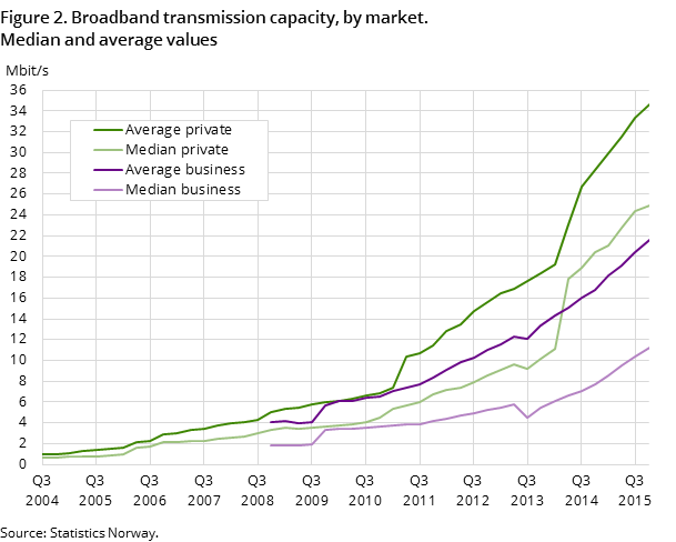 Figure 2. Broadband transmission capacity, by market. Median and average values Figure 2. Broadband transmission capacity, by market. Median and average values
