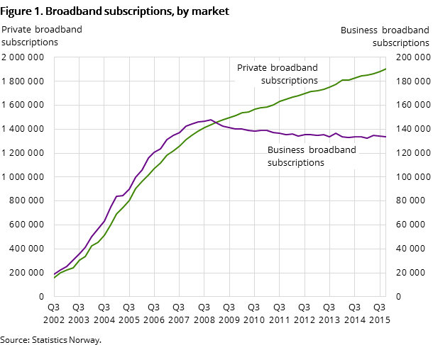 Figure 1. Broadband subscriptions, by market Figure 1. Broadband subscriptions, by market
