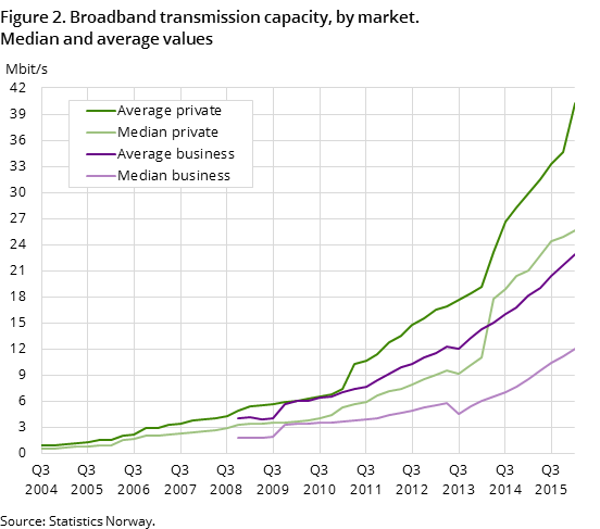"Figure 2. Broadband transmission capacity, by market. Median and average values "Figure 2. Broadband transmission capacity, by market. Median and average values