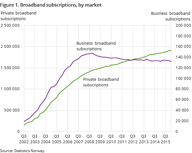 Figure 1. Broadband subscriptions, by market Figure 1. Broadband subscriptions, by market