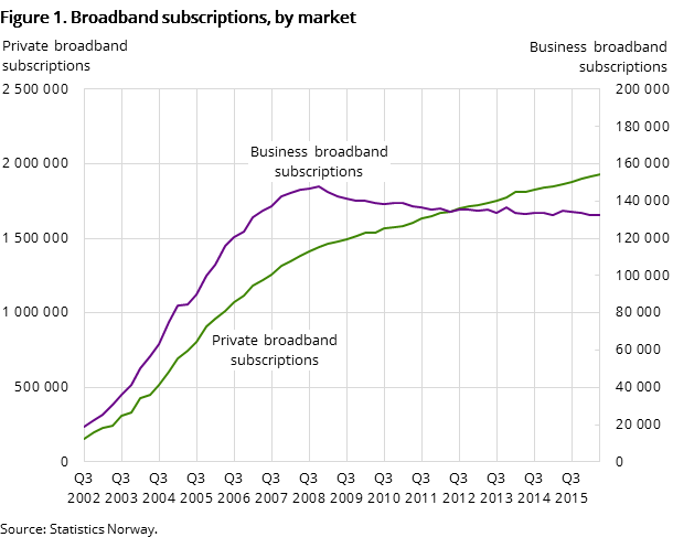 Figure 1. Broadband subscriptions, by market Figure 1. Broadband subscriptions, by market