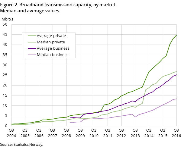 Figure 2. Broadband transmission capacity, by market. Median and average values Figure 2. Broadband transmission capacity, by market. Median and average values