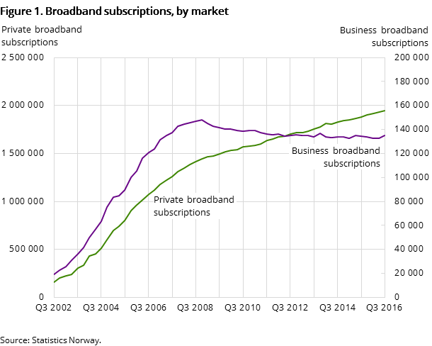 Figure 1. Broadband subscriptions, by market Figure 1. Broadband subscriptions, by market