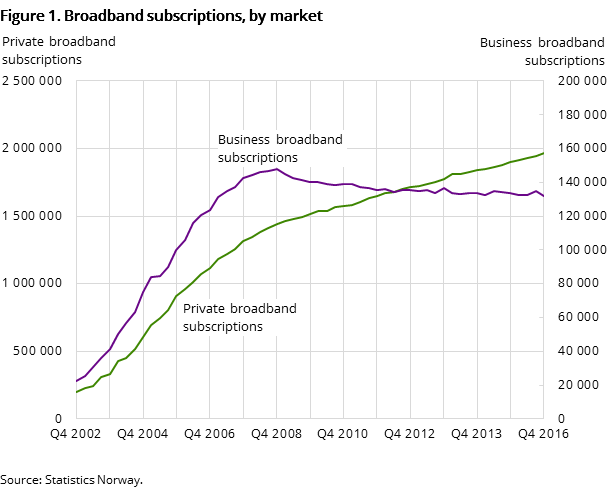 Figure 1. Broadband subscriptions, by market Figure 1. Broadband subscriptions, by market