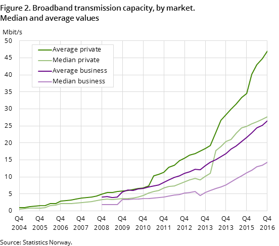 Figure 2. Broadband transmission capacity, by market. Median and average values Figure 2. Broadband transmission capacity, by market. Median and average values