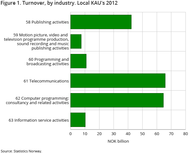 Figure 1. Turnover, by industry. Local KAU's 2012 Figure 1. Turnover, by industry. Local KAU's 2012