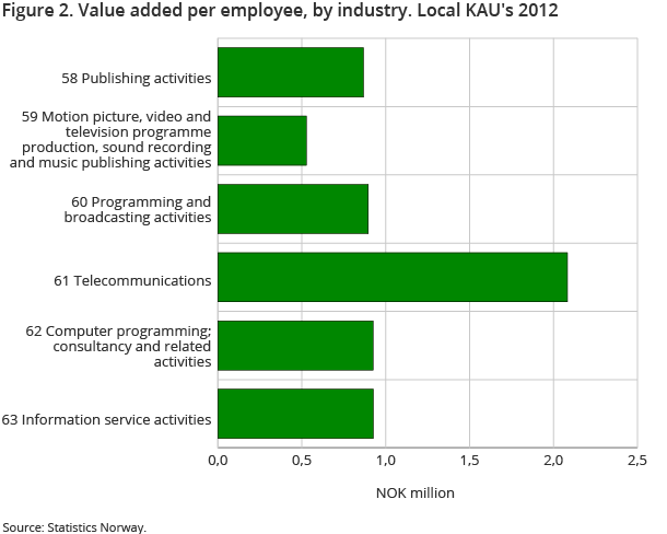 Figure 2. Value added per employee, by industry. Local KAU's 2012 Figure 2. Value added per employee, by industry. Local KAU's 2012