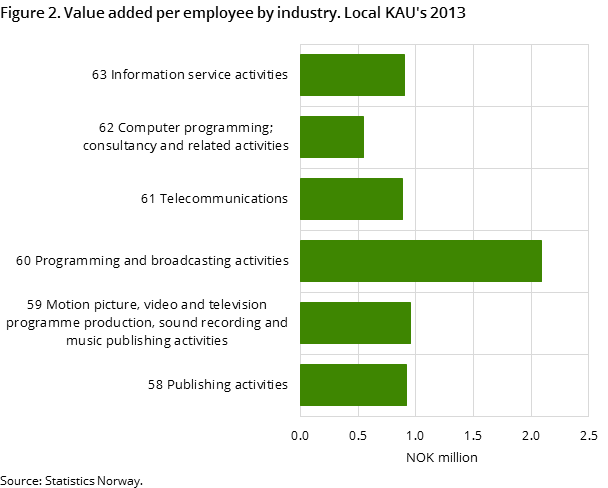 "Figure 2. Value added per employee by industry. Local KAU's 2013 "Figure 2. Value added per employee by industry. Local KAU's 2013