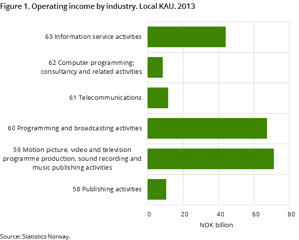"Figure 1. Operating income by industry. Local KAU. 2013 "Figure 1. Operating income by industry. Local KAU. 2013