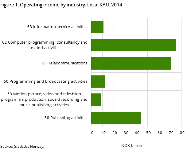 Figure 1. Operating income by industry. Local KAU. 2014 Figure 1. Operating income by industry. Local KAU. 2014