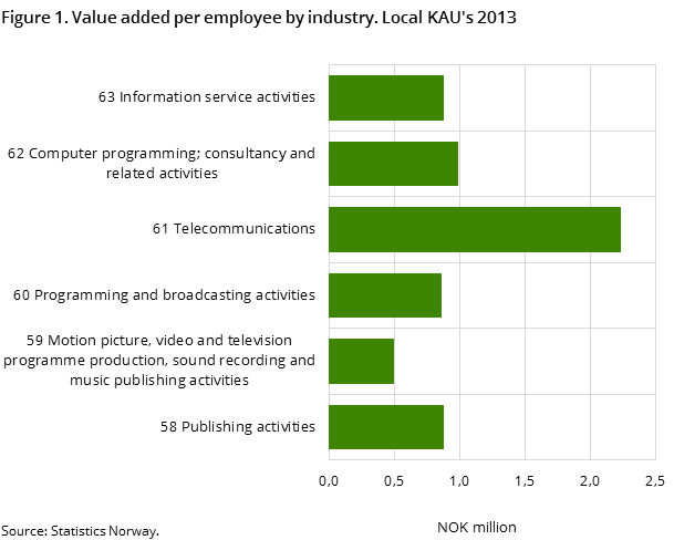 "Figure 1. Value added per employee by industry. Local KAU's 2013 "Figure 1. Value added per employee by industry. Local KAU's 2013