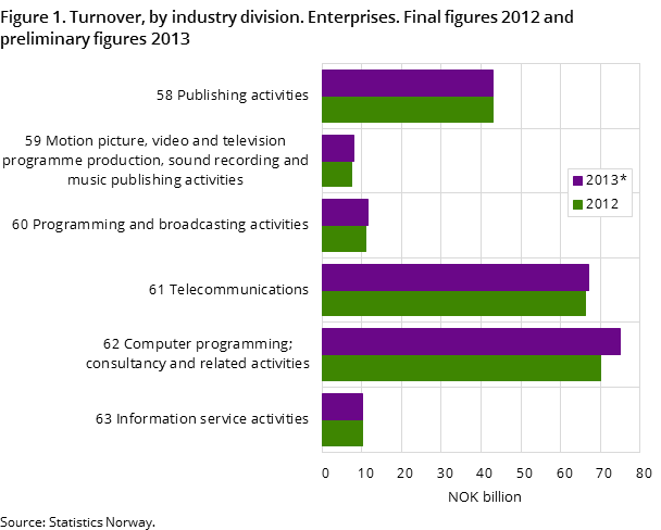 Figure 1. Turnover, by industry division. Enterprises. Final figures 2012 and preliminary figures 2013 Figure 1. Turnover, by industry division. Enterprises. Final figures 2012 and preliminary figures 2013