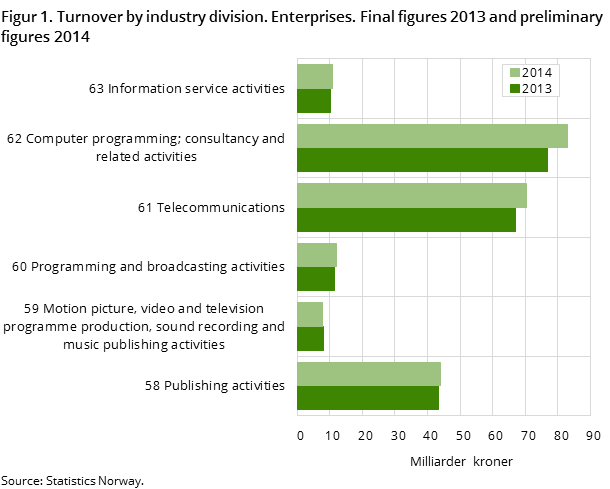 "Figur 1. Turnover by industry division. Enterprises. Final figures 2013 and preliminary figures 2014 "Figur 1. Turnover by industry division. Enterprises. Final figures 2013 and preliminary figures 2014
