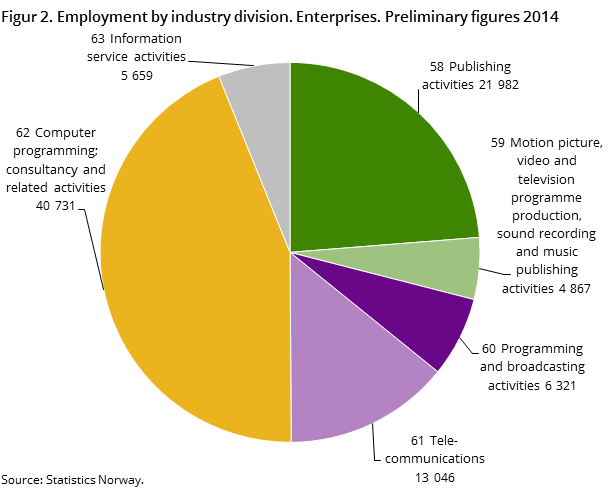 Figur 2. Employment by industry division. Enterprises. Preliminary figures 2014 Figur 2. Employment by industry division. Enterprises. Preliminary figures 2014