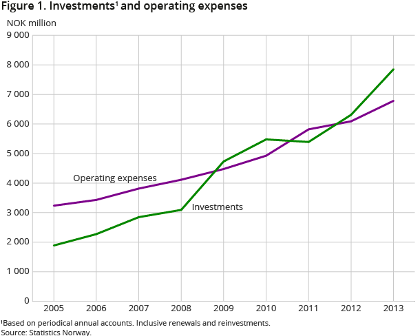 Figure 1. Investments1 and operating expenses Figure 1. Investments1 and operating expenses