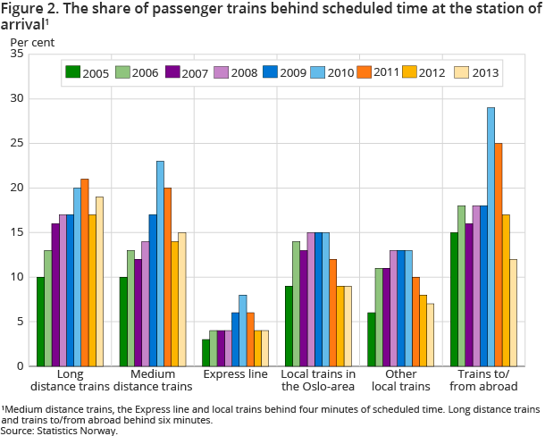 Figure 2. The share of passenger trains behind scheduled time at the station of arrival1 Figure 2. The share of passenger trains behind scheduled time at the station of arrival1