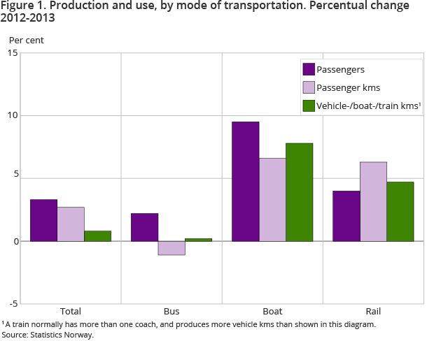Figure 1. Production and use, by mode of transportation. Percentual change 2012-2013 Figure 1. Production and use, by mode of transportation. Percentual change 2012-2013