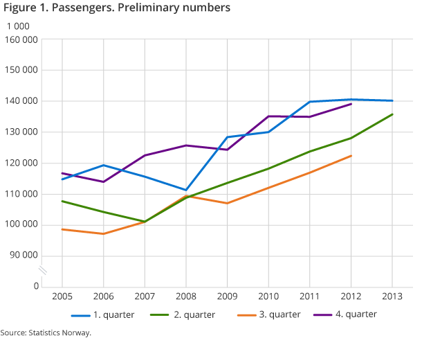 Figure 1. Passengers. Preliminary numbers Figure 1. Passengers. Preliminary numbers
