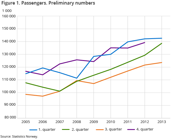 Figure 1. Passengers. Quarter. 1 000. Preliminary numbers Figure 1. Passengers. Quarter. 1 000. Preliminary numbers