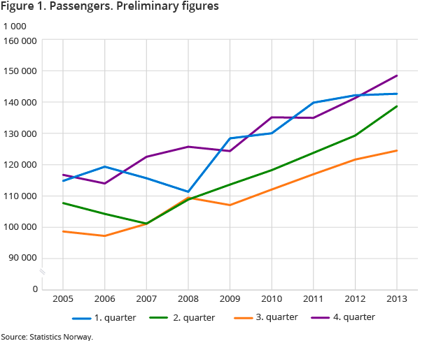 Figure 1. Passengers. Preliminary figures Figure 1. Passengers. Preliminary figures